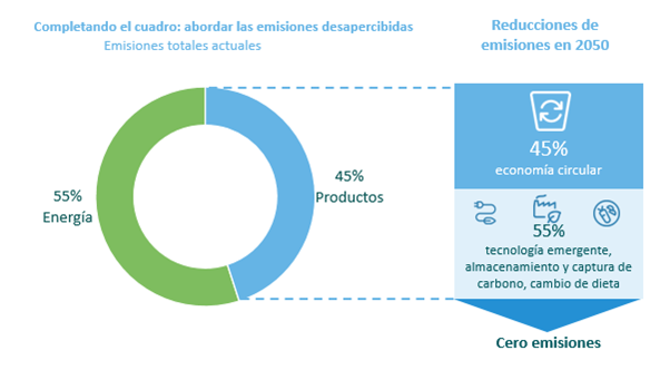 Gráfico sobre la reducción de emisiones en 2050