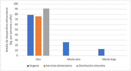 alimentación: media del desperdicio alimentario